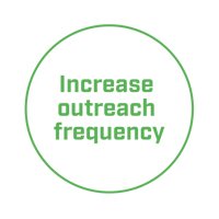 Increase outreach frequency